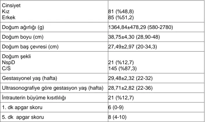 Tablo 4. Toplam çalı ş ma grubundaki 166 prematüre bebe ğ in  demografik özellikleri   Cinsiyet  Kız  Erkek 81 (%48,8) 85 (%51,2) Do ğ um a ğ ırlı ğ ı (g) 1364,84±478,29 (580-2780) Do ğ um boyu (cm) 38,75±4,30 (28,90-48) Do ğ um ba ş  çevresi (cm) 27,49±2,