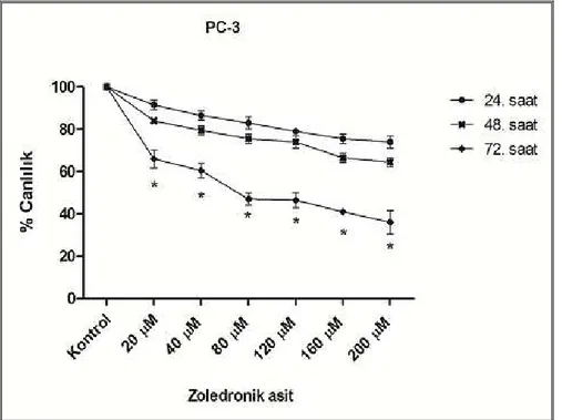 Grafik 3. PC-3 hücre hattına uygulanan çeşitli konsantrasyonlarda zoledronik asidin 24, 48, 72