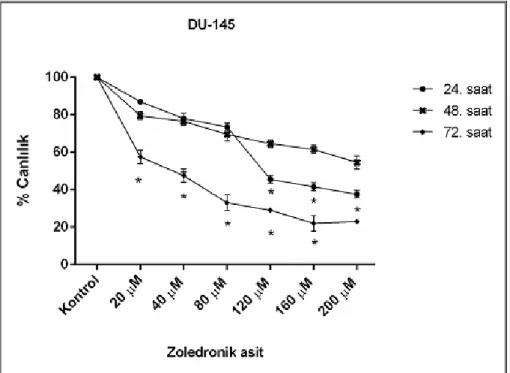 Grafik 4. DU-145 hücre hattına uygulanan çeşitli konsantrasyonlarda zoledronik asidin 24, 48, 72
