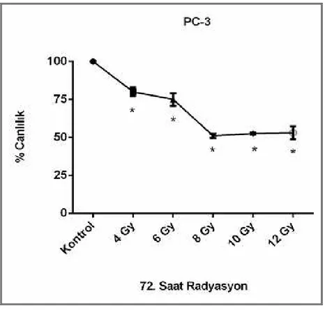 Grafik  5.  PC-3  hücrelerine  uygulanan  çeşitli  dozlarda  radyoterapinin  72.  saatte  hücre  canlılığına  etkisi 