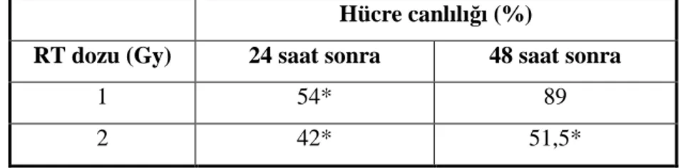 Tablo 5. DU-145 hücre hattında radyoterapi sonrası 24. ve 48. saatlerde hücre  canlılığı (*ANOVA, p&lt;0,05) 