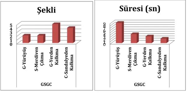 Grafik 1: GSGC/şekli.                               Grafik 2: GSGC skoru/süresi 