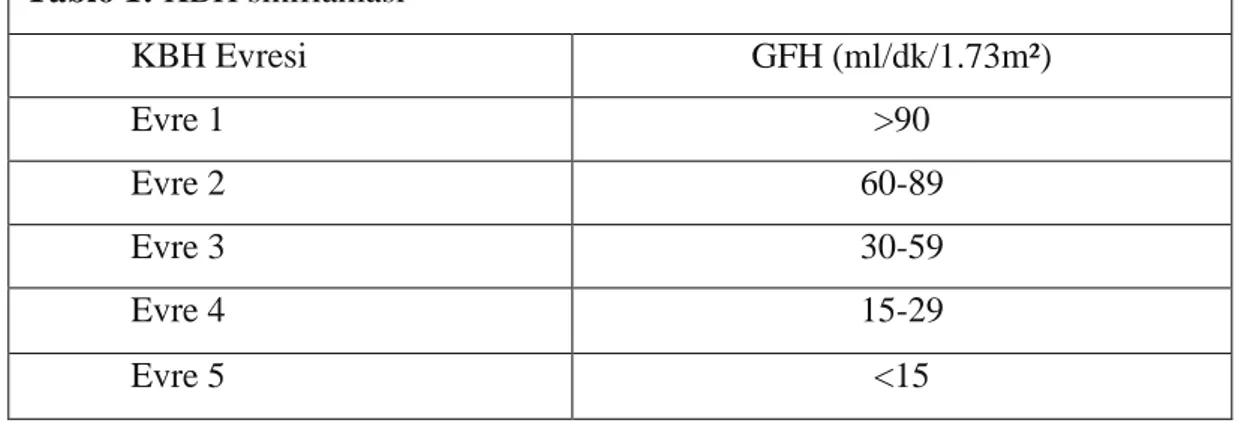 Tablo 1: KBH sınıflaması  KBH Evresi  GFH (ml/dk/1.73m²)  Evre 1  &gt;90  Evre 2  60-89  Evre 3  30-59  Evre 4  15-29  Evre 5  &lt;15  2.1.1