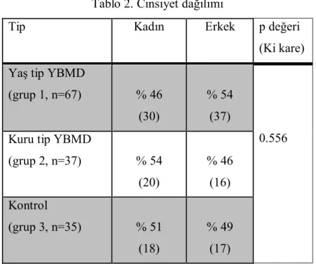 Tablo 3. Hipertansyon ve diyabet dağılımı  Tip  Hipertansiyon  Diyabet  Yaş tip YBMD 
