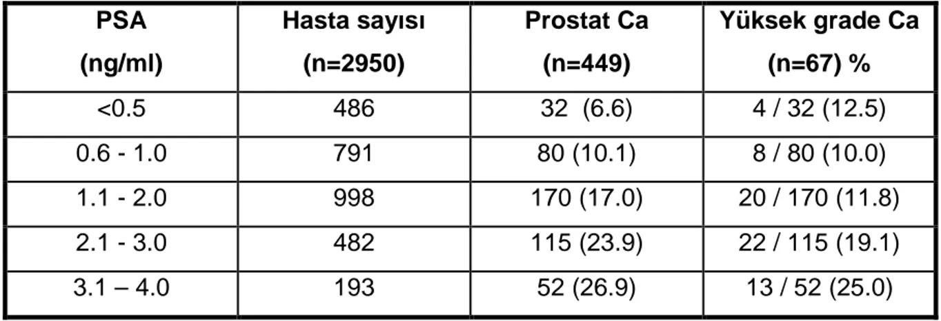 Tablo 2: Prostate Cancer Prevention Trial (PCPT) çalışmasında PSA değerlerine göre  kanser saptama oranları