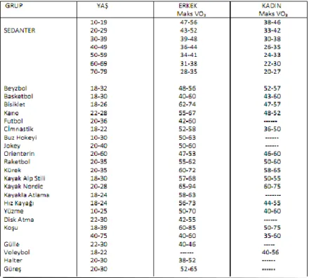 Tablo 4: Farklı yaş grupları ve spor dallarında Maks VO₂ değerleri (40) 