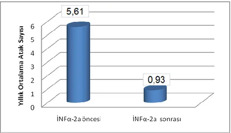 Grafik 1: İNFα-2a tedavisi öncesi ve sonrası ortalama atak sayıları/yıl oranları: 