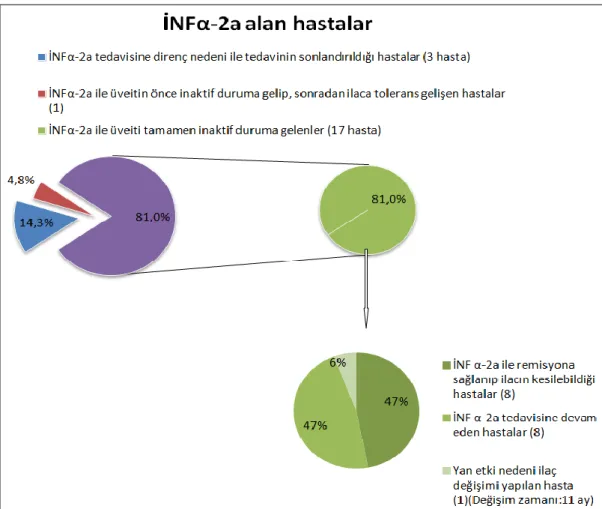 Grafik 3: İFN-α 2a Alan Hastaların Son Durumları 