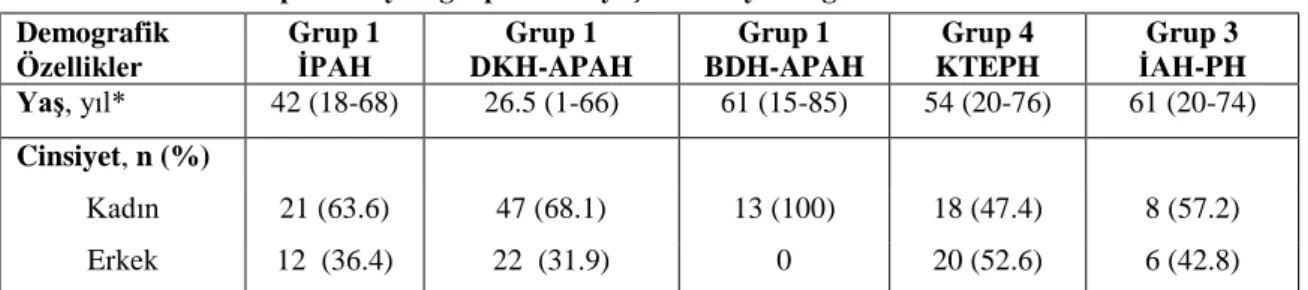 Tablo 6. BDH hastalığına bağlı gelişen grup 1 APAH ve grup 3 PH olgularının etyolojileri 