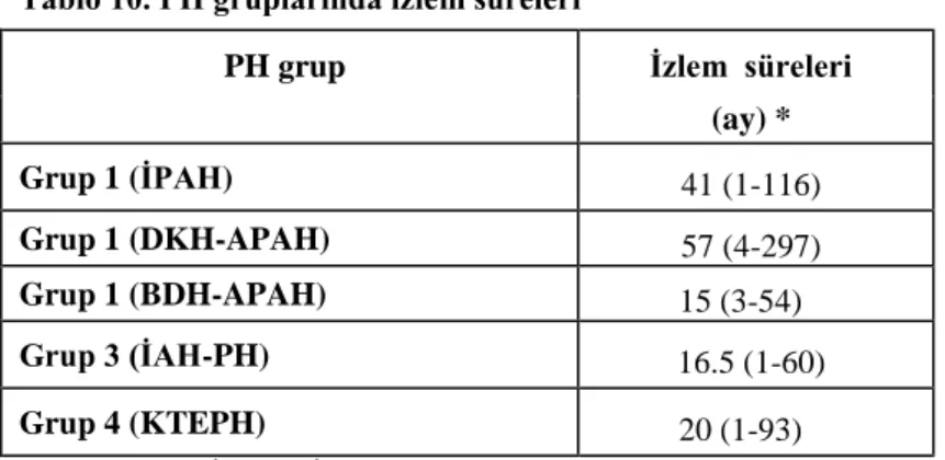 Şekil 3. PH gruplarında ölen ve hayatta olan olgular (n, %) 