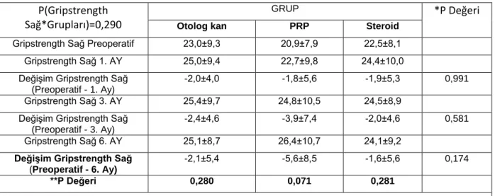 Tablo 6.9  Sağ el Kavrama güçleri(Gripstrength )  değerlendirmesi 