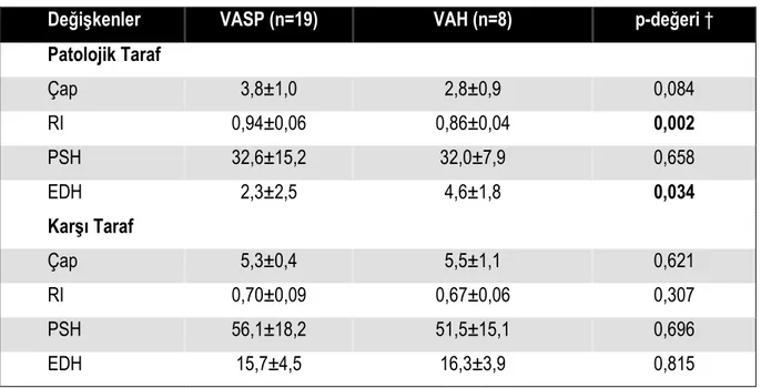 Tablo  9.  Vertebral  Arter  Sisteminde  Stenookluziv  Patoloji  (VASP)  Saptanan  Grup  ile  VA  Hipoplazisi tanısı Alan Grupta proksimal segmentteki VA RDUS Ölçümleri 