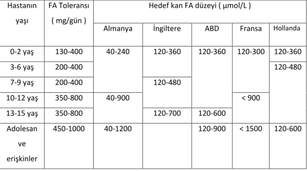 Tablo 2.1.  Günlük FA toleransı, farklı ülkelere göre hedef kan FA düzeyleri ( 1 ) 