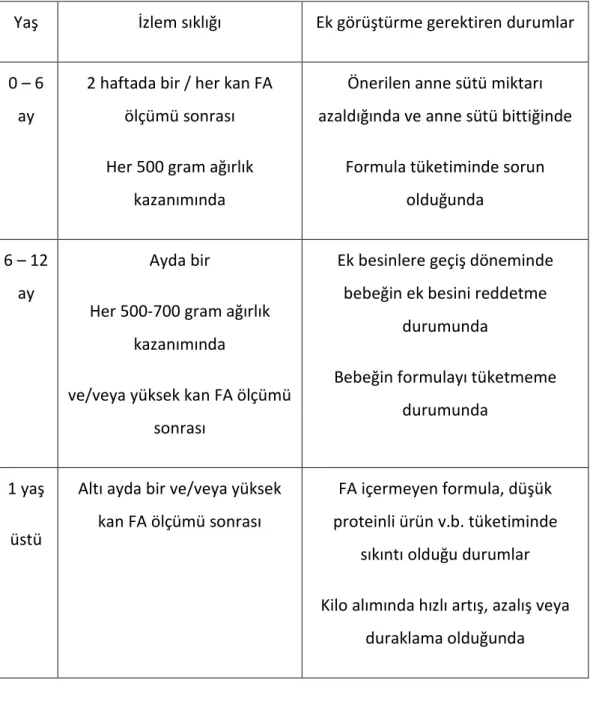 Tablo 2.4. Hastaların beslenme izlem sıklığı  ( 16 ) 