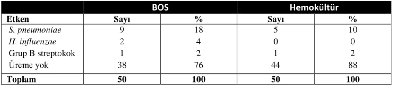 Tablo 11: BOS ve hemokültürde üreyen etkenlerin dağılımı 