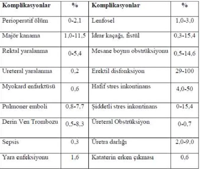 Tablo 2. Radikal Prostatektomi Komplikasyonları Görülme Sıklığ ı 