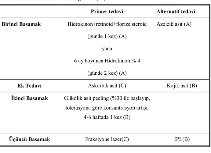 Tablo 2: Melazma Tedavisinde Algoritma (71) 