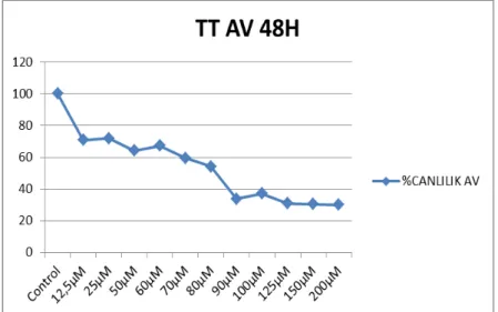 Grafik 2: Atorvastatinin TT hücrelerinde 48. saatte doz cevap eğrisi 