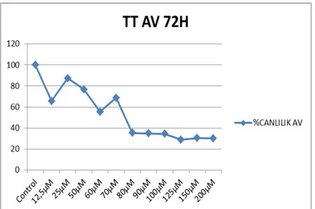 Grafik 3:  Atorvastatinin TT hücrelerinde 72. saatte doz cevap eğrisi  4.2 Atorvastatinin, TT hücre hattında apoptotik etkisi; Kaspaz 9 aktivitesi 