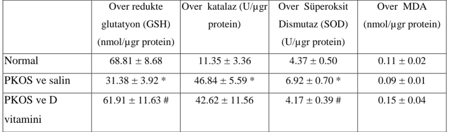 Tablo  3:  Over  redukte  glutatyon  (GSH),  Over    katalaz,  Over    Süperoksit  Dismutaz  (SOD),  Over    MDA  düzeyleri