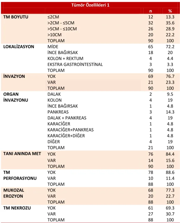 Tablo 11. Sürekli değişkenlere ait özellikler 