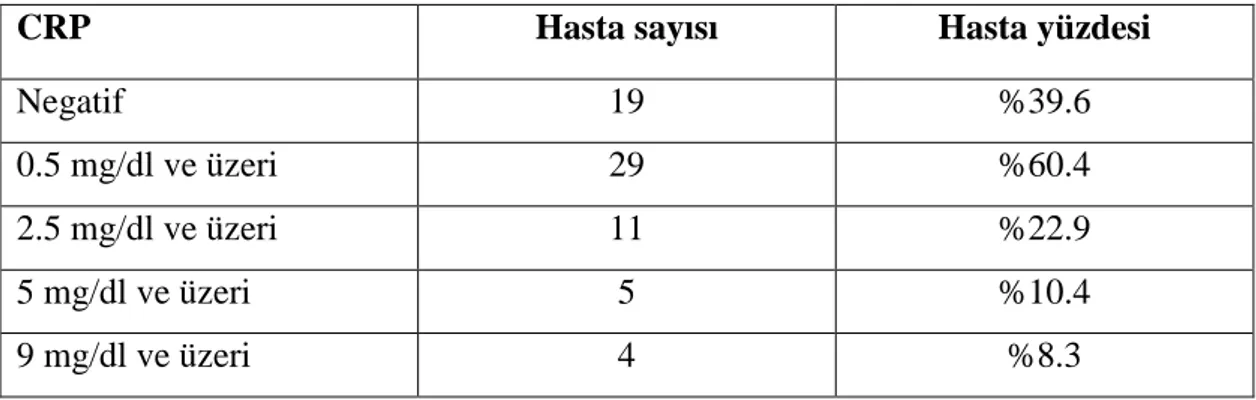 Tablo 3. Viral ASYE’de C- Reaktif Protein değerlerinin dağılımı 