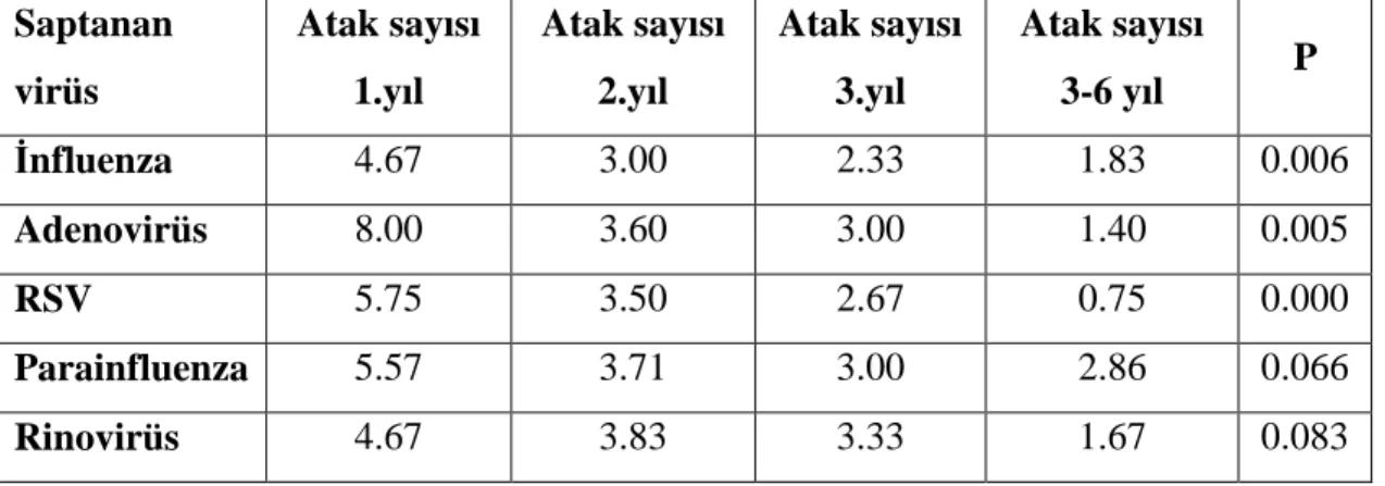 Tablo 4. ASYE’de saptanan virüse göre yıllar içindeki atak sayıları  Saptanan  virüs  Atak sayısı 1.yıl  Atak sayısı 2.yıl  Atak sayısı 3.yıl  Atak sayısı 3-6 yıl  P  İ nfluenza  4.67  3.00  2.33  1.83  0.006  Adenovirüs  8.00  3.60  3.00  1.40  0.005  RSV