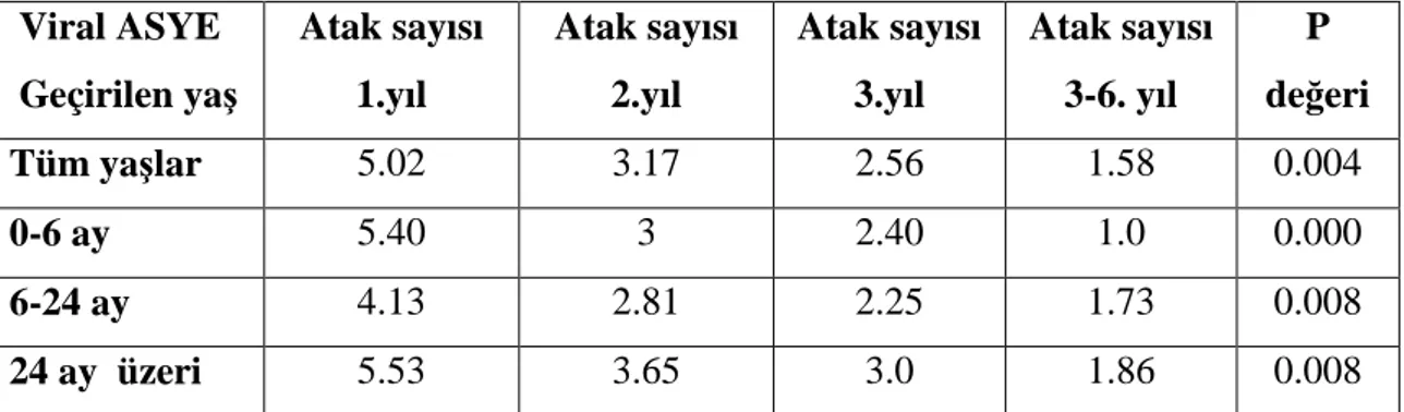 Tablo 5. Viral ASYE geçirilen yaşa göre atak sıklıkları  Viral ASYE   Geçirilen yaş  Atak sayısı 1.yıl  Atak sayısı 2.yıl  Atak sayısı 3.yıl  Atak sayısı 3-6