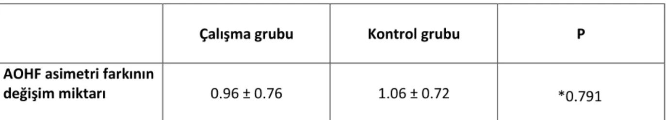 Tablo 5.  Operasyon öncesi ve sonrasıAOHF asimetri farkının değişiminin karşılaştırılması  * Mann-Whitney U testi 