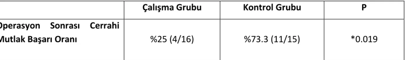 Tablo 6. Operasyon sonrası mutlak cerrahi başarı oranı  *ki kare 