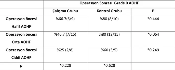 Tablo 10. Çalışma ve kontrol  gruplarında operasyon öncesi  hafif, orta, ciddi AOHF derecesi  olan  olguların operasyon sonrası Grade 0 AOHF elde etme oranı  