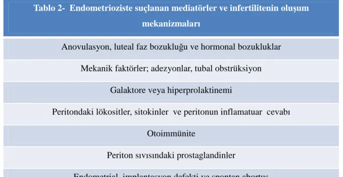 Tablo 2-  Endometrioziste suçlanan mediatörler ve infertilitenin oluşum  mekanizmaları