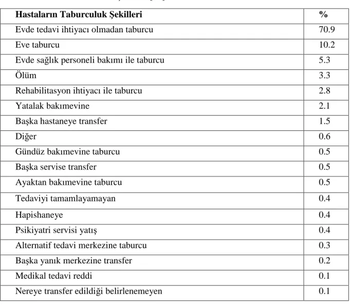 Tablo 2. Hastaların taburculuk şekilleri [28] 