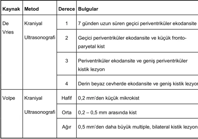 Tablo 1: Periventriküler lökomalazinin ultrasonografik dereceleri