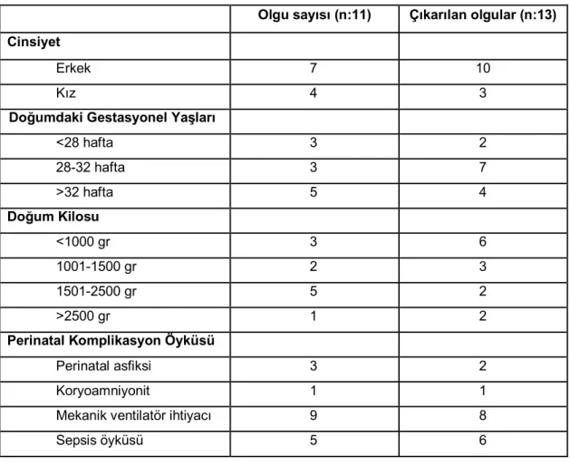 Tablo 2: Olguların demografik özellikleri 