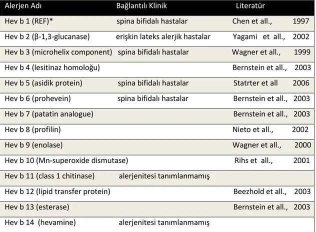 Tablo 2:  Lateks alerjenik proteinleri  2,8,9,18.