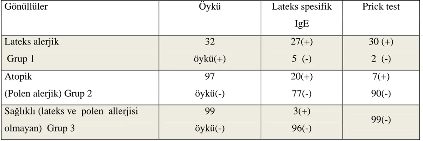 Tablo 10: Çalışma gruplarında lateks alerjisinin öykü, spesifik IgE ve prick olarak dağılımı
