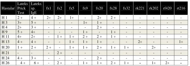 Tablo  19:  Lateks  alerjik  grupta  lateks  prick  test,  lateks  spesifik  IgE  ve  gıda  spesifik  IgE  ve 