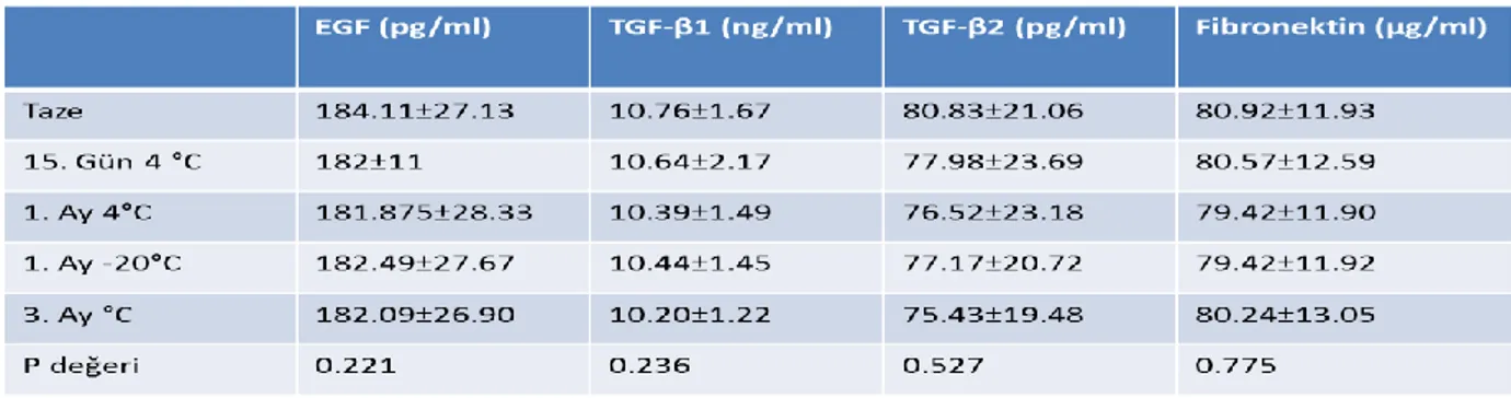 Tablo 4: Farklı saklama koşullarında epitelyotrofik faktörlerin konsantrasyonları  