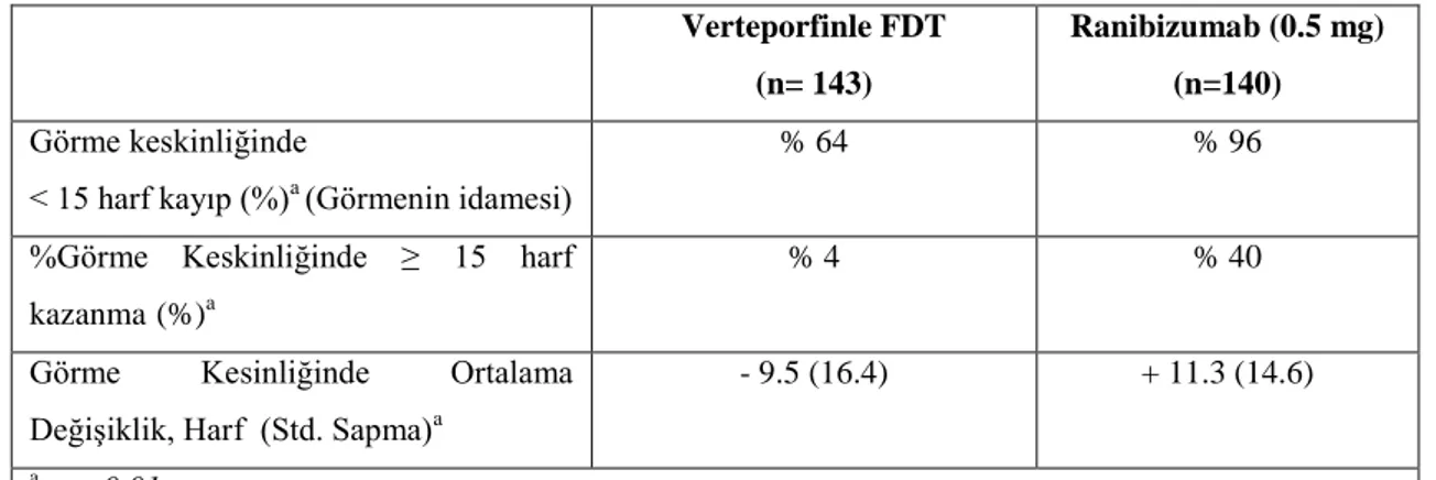 Tablo 5. ANCHOR Çalışmasının 12. Ay Görme Keskinliği Sonuçları  Verteporfinle FDT  (n= 143)  Ranibizumab (0.5 mg) (n=140)  Görme keskinliğinde  