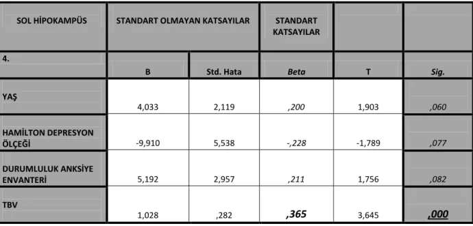 Tablo 6: Sol hipokampüs hacmi üzerine etkisi olabilecek faktörlerle ilişkili regresyon analizi sonuçları 