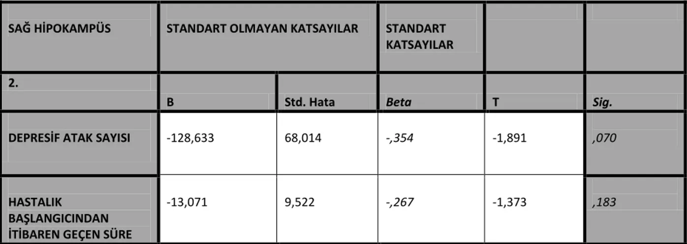 Tablo 7:  Depresyon  grubunda  depresif  atak  sayısı  ve  hastalık  başlangıcından  itibaren  geçen  sürenin  sağ  hipokampüs  hacmi üzerine etkisi 