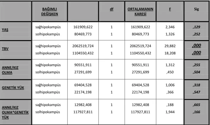 Tablo 10: Gruplarası etki testi 