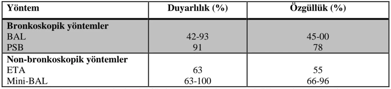 Tablo 4. Bronkoskopik ve non-bronkoskopik tanı yöntemlerinin duyarlılık ve özgüllükleri 