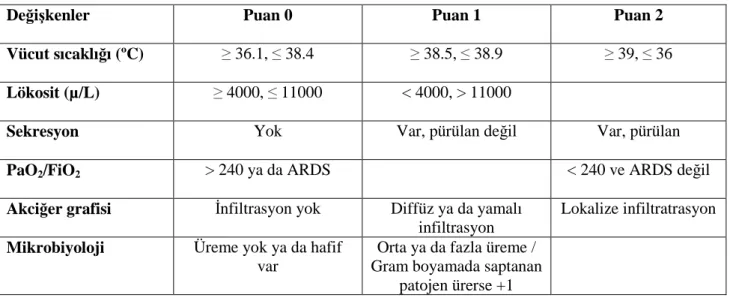 Tablo 4. Klinik Pulmoner Enfeksiyon Skoru  