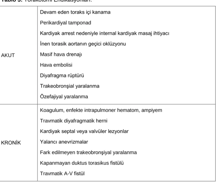 Tablo 3:  Torakotomi Endikasyonları. 