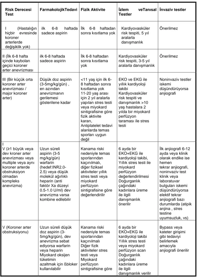 Tablo 4. Koroner arter tutulumuna göre izlem önerileri (1) 