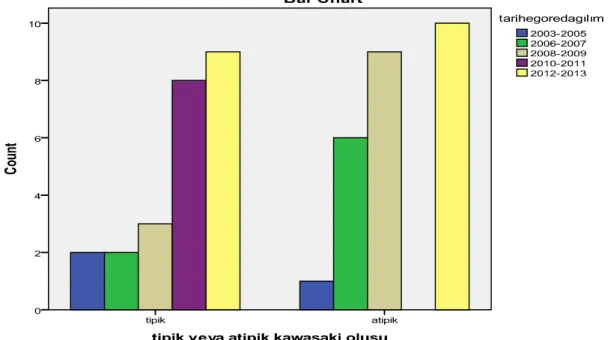 Grafik 5: Kawasakili olguların tanı yıllarına göre da ğ ılımı 