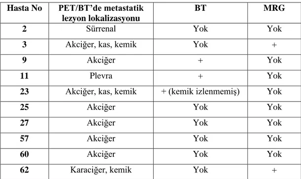 Tablo 3: Uzak metastaz saptanan olgularda PET/BT‘de metastatik lezyonların lokalizasyonu 
