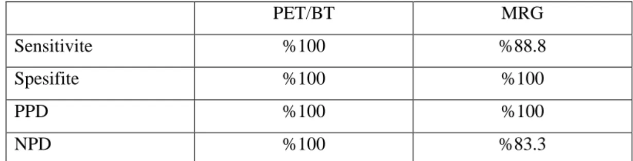 Tablo 7: Histopatolojik kanıtı bulunan olgularda PET/BT ve MRG‘nin metastatik lenf nodu 